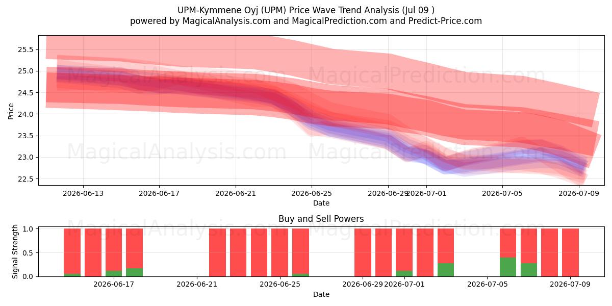  UPM-Kymmene Oyj (UPM) Support and Resistance area (08 Jul) 