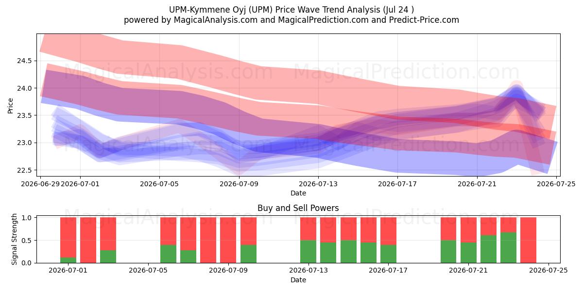  UPM-Kymmene Oyj (UPM) Support and Resistance area (23 Jul) 