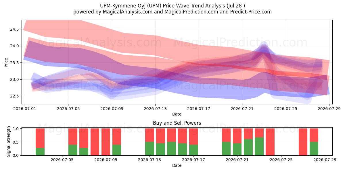  UPM-Kymmene Oyj (UPM) Support and Resistance area (27 Jul) 