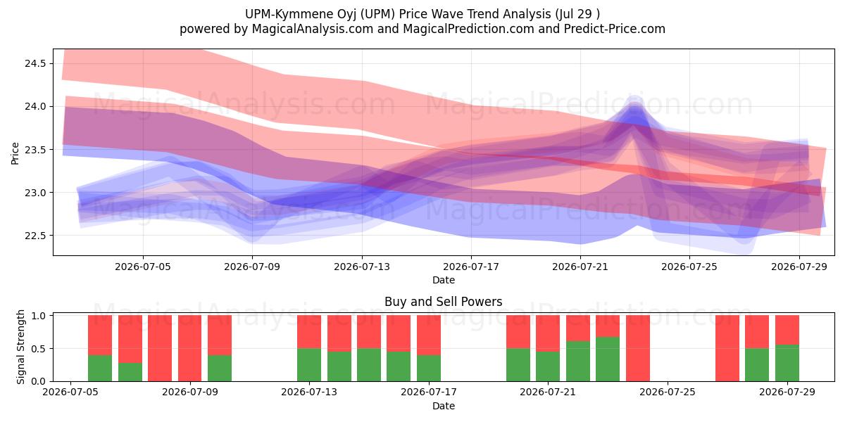  UPM-Kymmene Oyj (UPM) Support and Resistance area (28 Jul) 