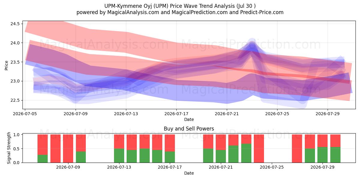  UPM-Kymmene Oyj (UPM) Support and Resistance area (29 Jul) 