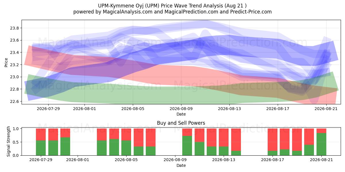  UPM-Kymmene Oyj (UPM) Support and Resistance area (20 Aug) 