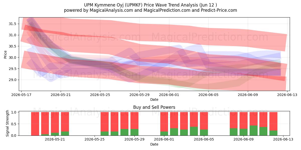  UPM Kymmene Oyj (UPMKF) Support and Resistance area (08 Jun) 