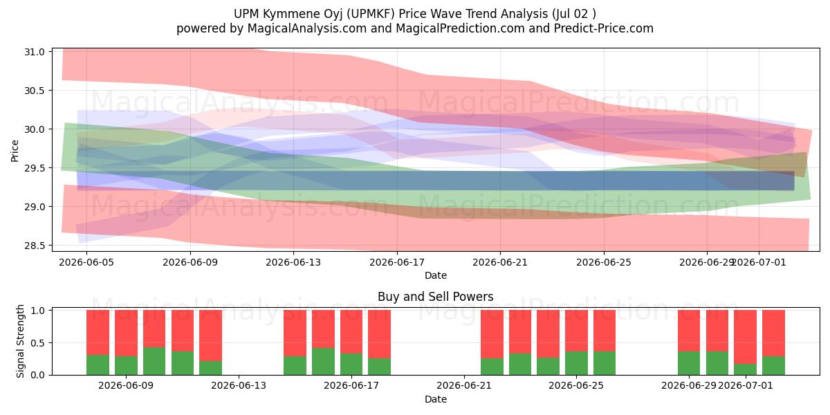  UPM Kymmene Oyj (UPMKF) Support and Resistance area (01 Jul) 