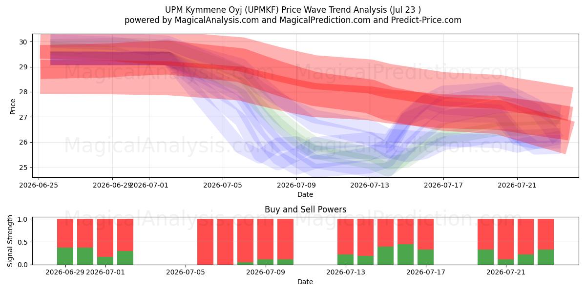  UPM Kymmene Oyj (UPMKF) Support and Resistance area (22 Jul) 