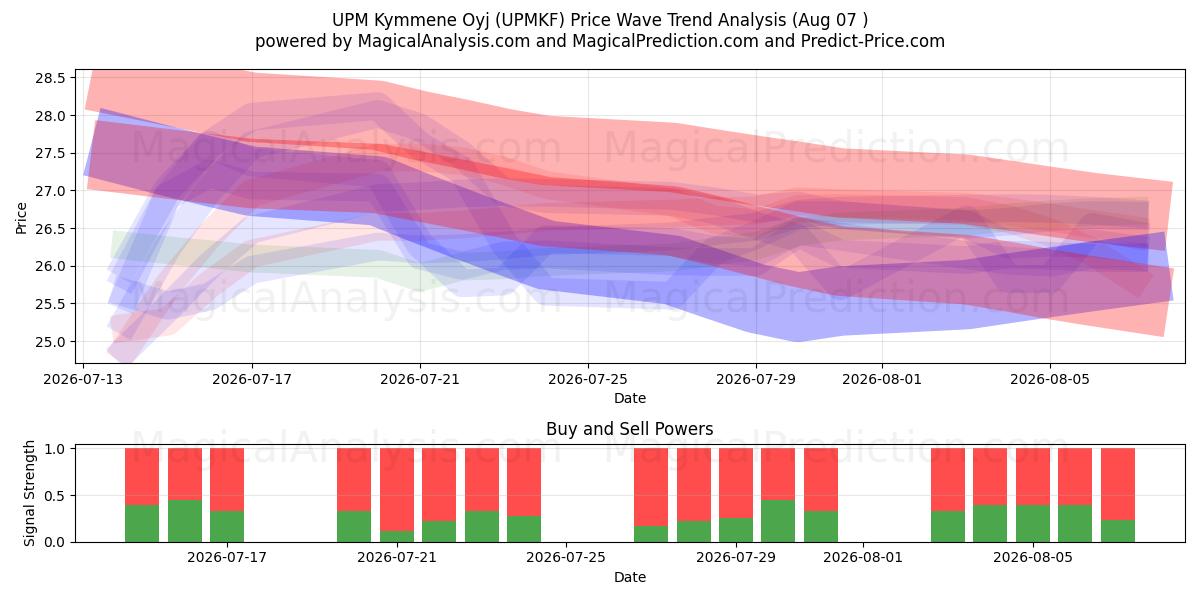  UPM Kymmene Oyj (UPMKF) Support and Resistance area (06 Aug) 