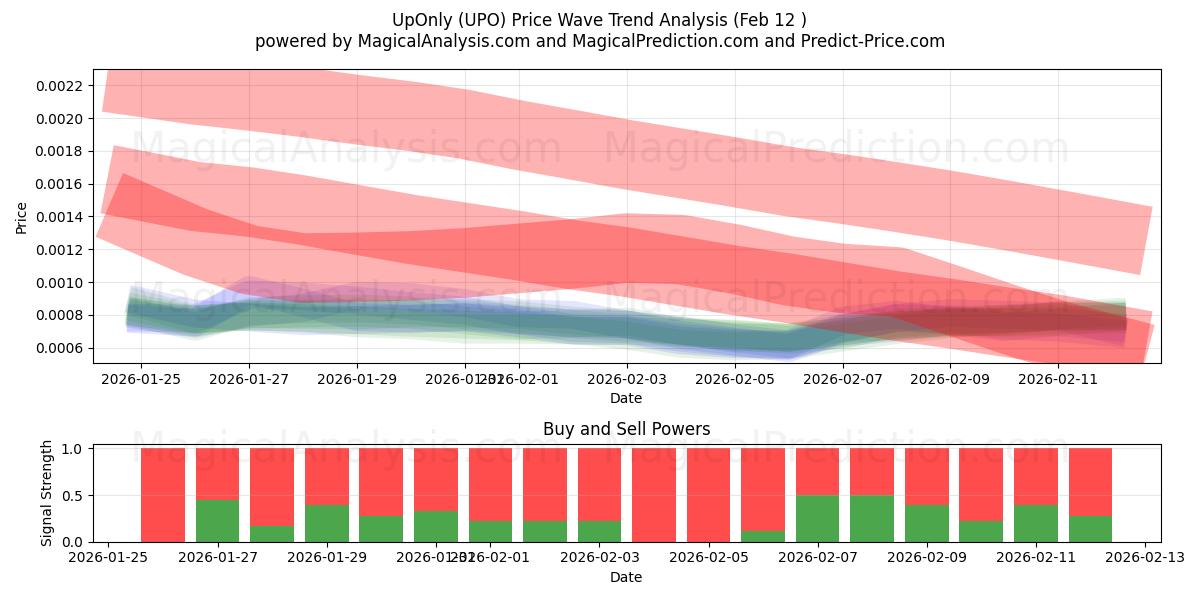  UpOnly (UPO) Support and Resistance area (12 Feb) 