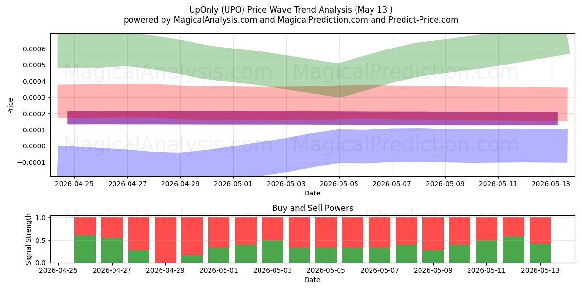  فقط (UPO) Support and Resistance area (12 May) 