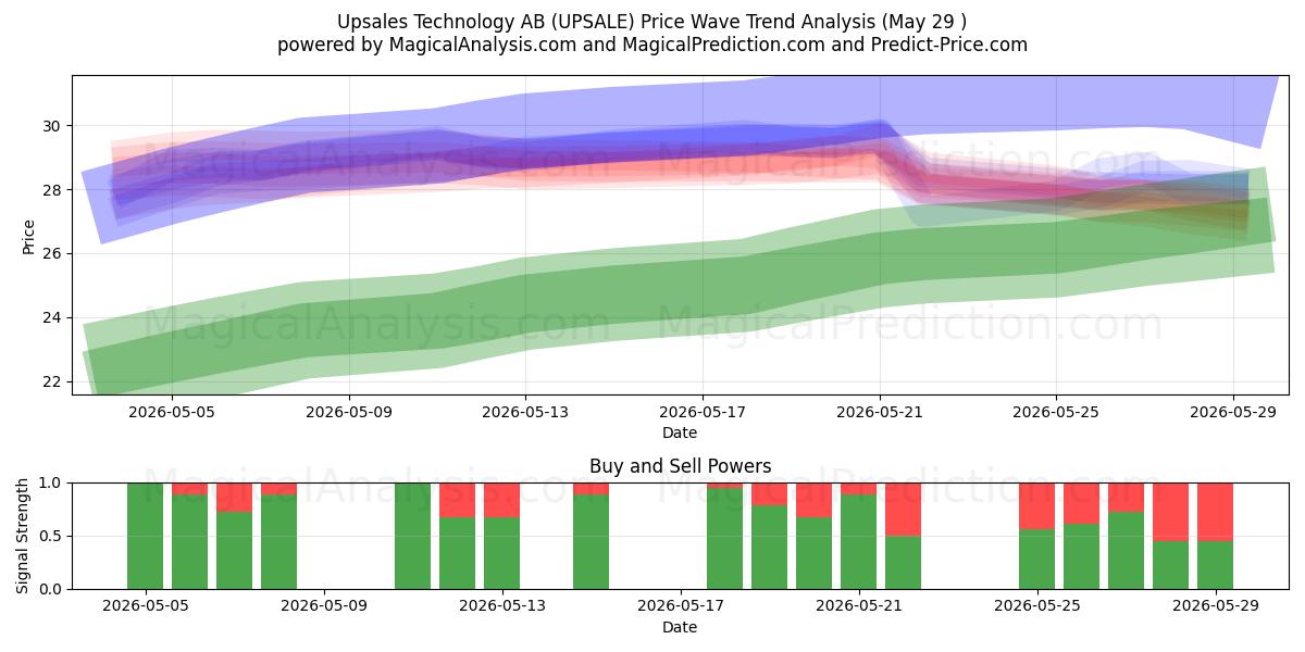  Upsales Technology AB (UPSALE) Support and Resistance area (28 May) 