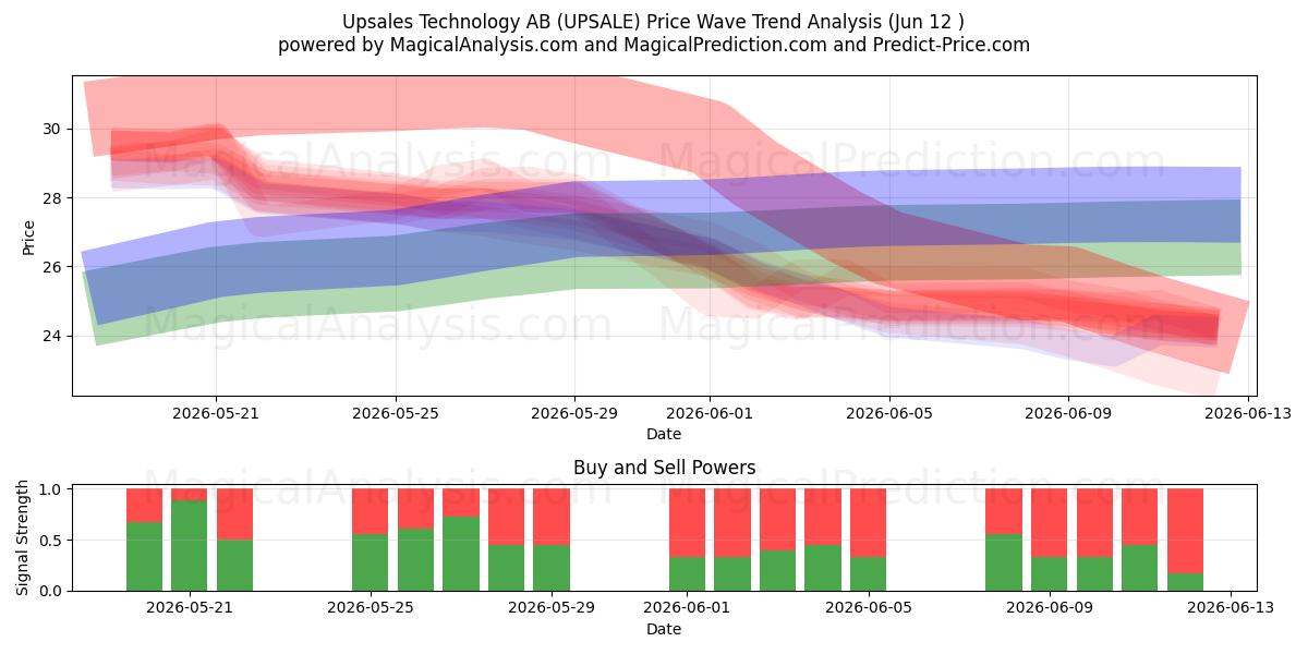  Upsales Technology AB (UPSALE) Support and Resistance area (11 Jun) 