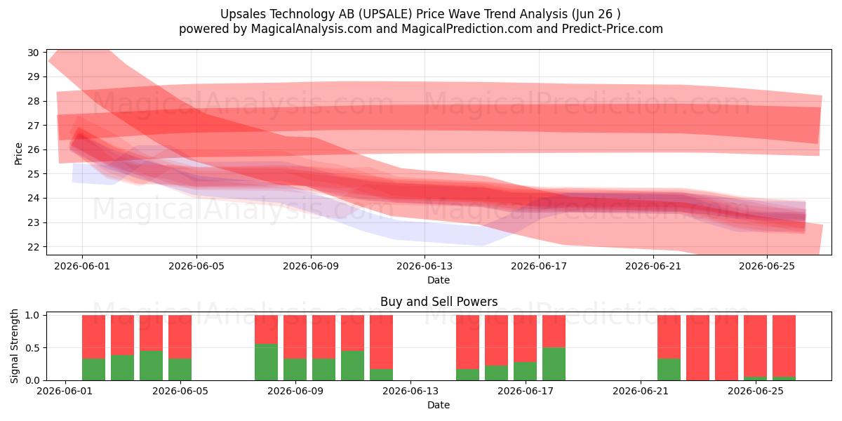  Upsales Technology AB (UPSALE) Support and Resistance area (25 Jun) 