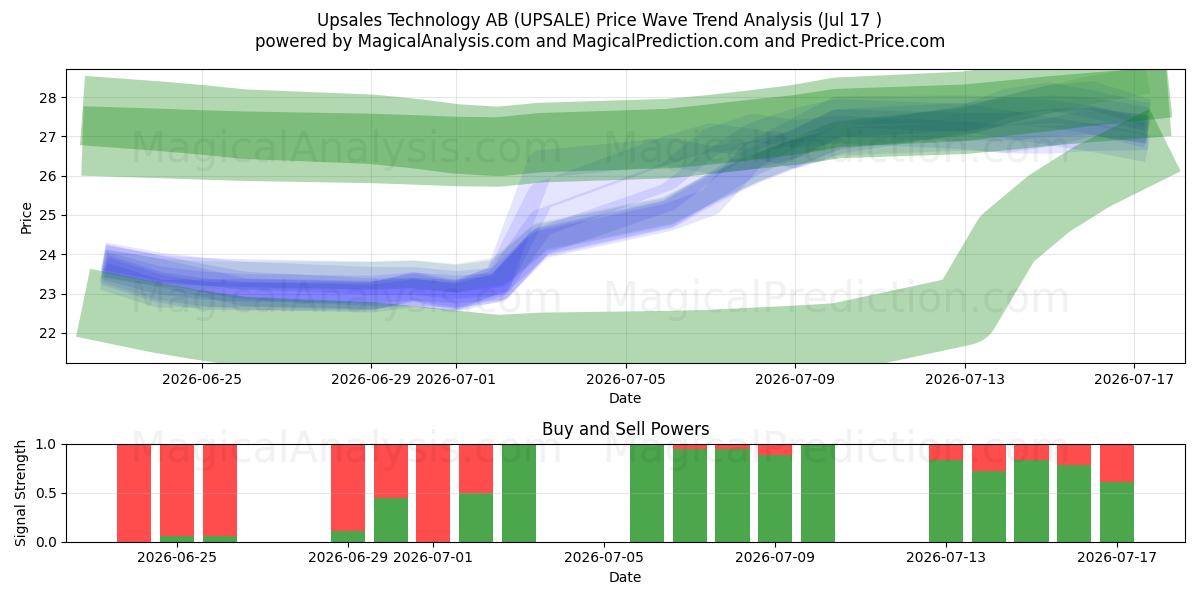  Upsales Technology AB (UPSALE) Support and Resistance area (16 Jul) 