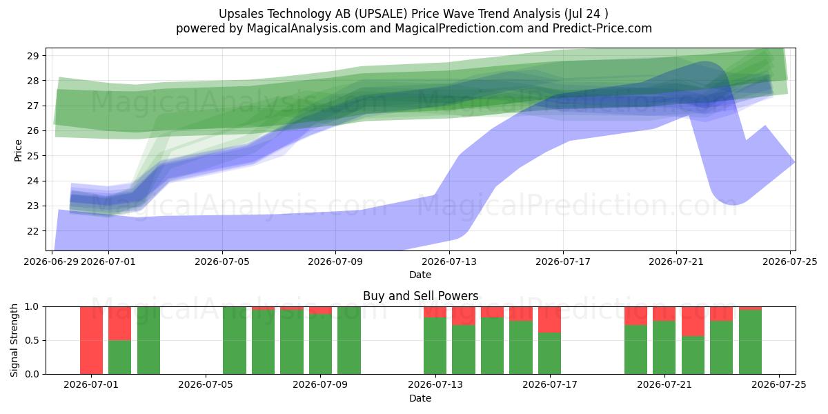  Upsales Technology AB (UPSALE) Support and Resistance area (23 Jul) 