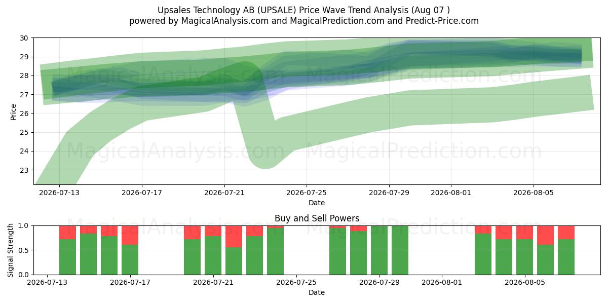  Upsales Technology AB (UPSALE) Support and Resistance area (06 Aug) 