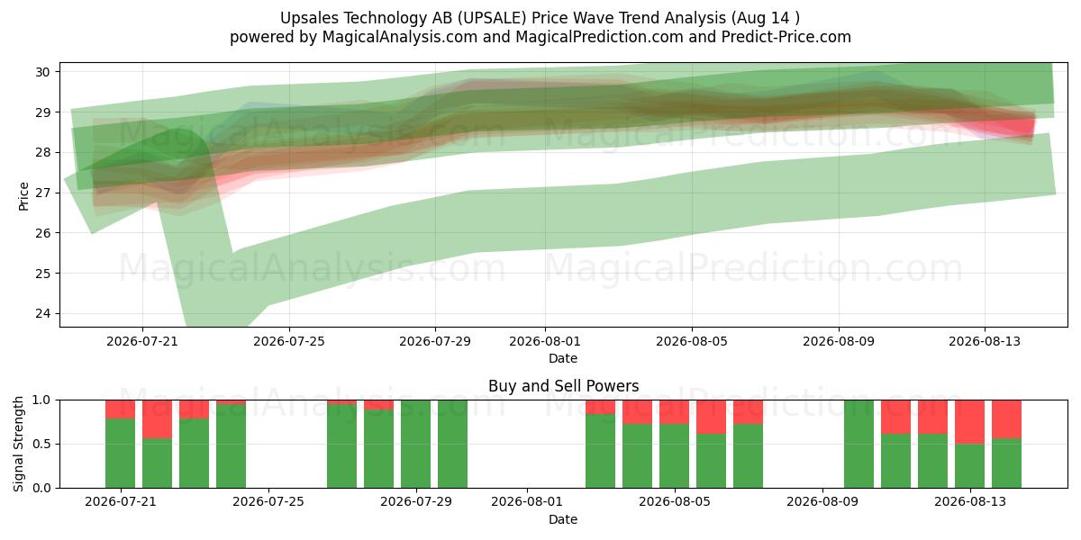  Upsales Technology AB (UPSALE) Support and Resistance area (13 Aug) 