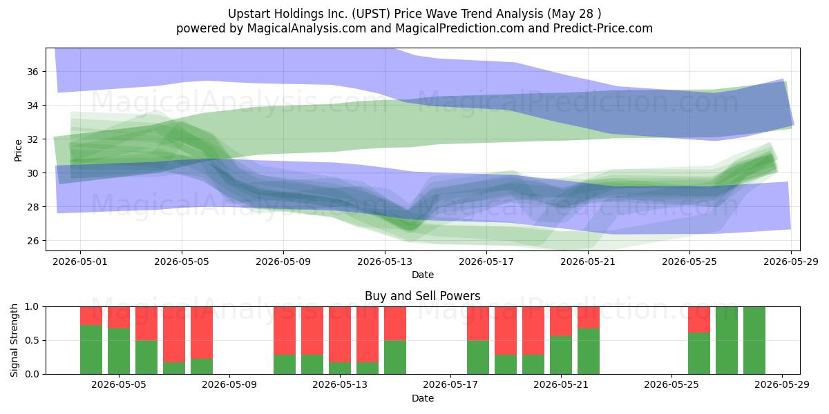  Upstart Holdings Inc. (UPST) Support and Resistance area (27 May) 