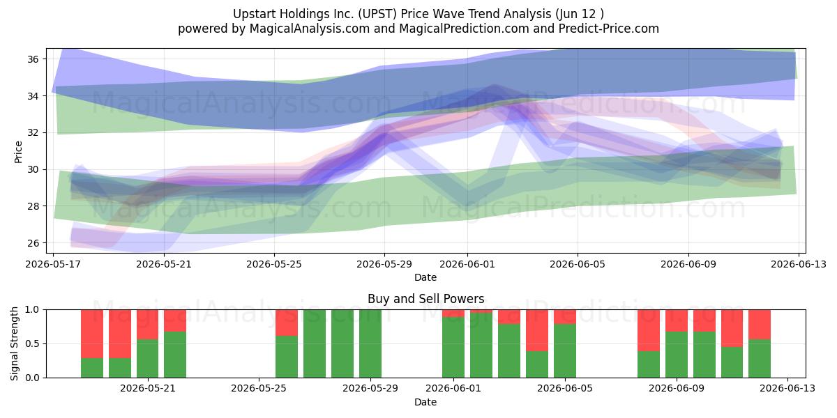  Upstart Holdings Inc. (UPST) Support and Resistance area (11 Jun) 