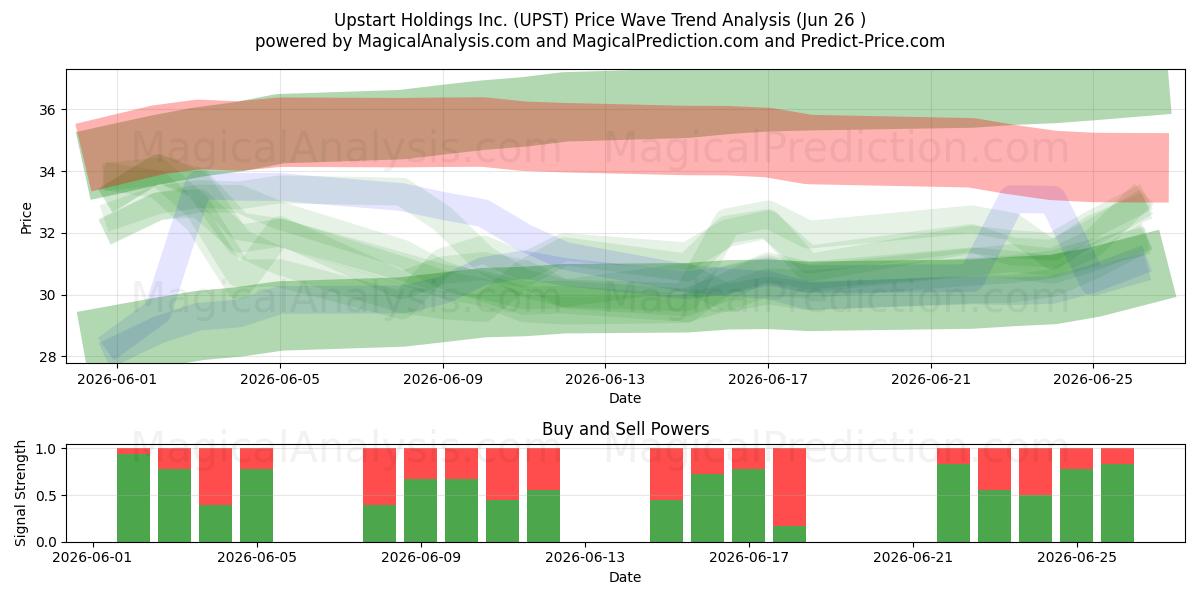  Upstart Holdings Inc. (UPST) Support and Resistance area (17 Jun) 