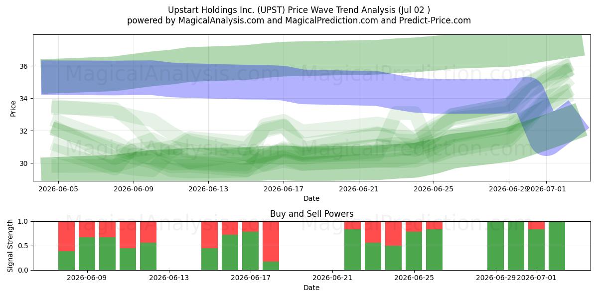  Upstart Holdings Inc. (UPST) Support and Resistance area (01 Jul) 