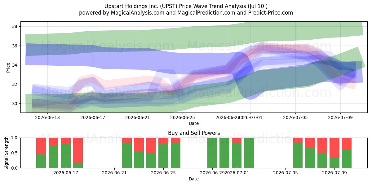  Upstart Holdings Inc. (UPST) Support and Resistance area (09 Jul) 