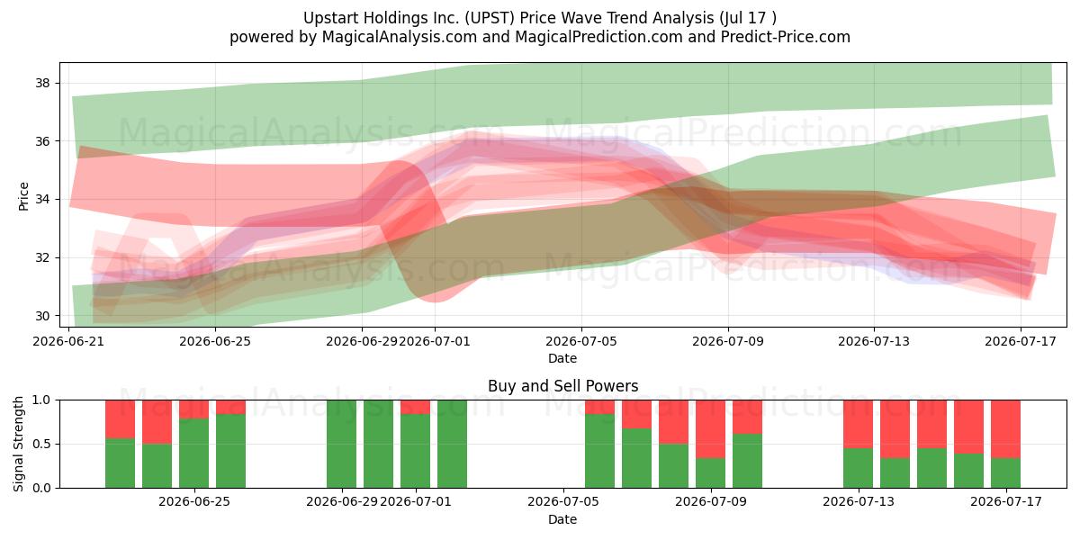  Upstart Holdings Inc. (UPST) Support and Resistance area (16 Jul) 
