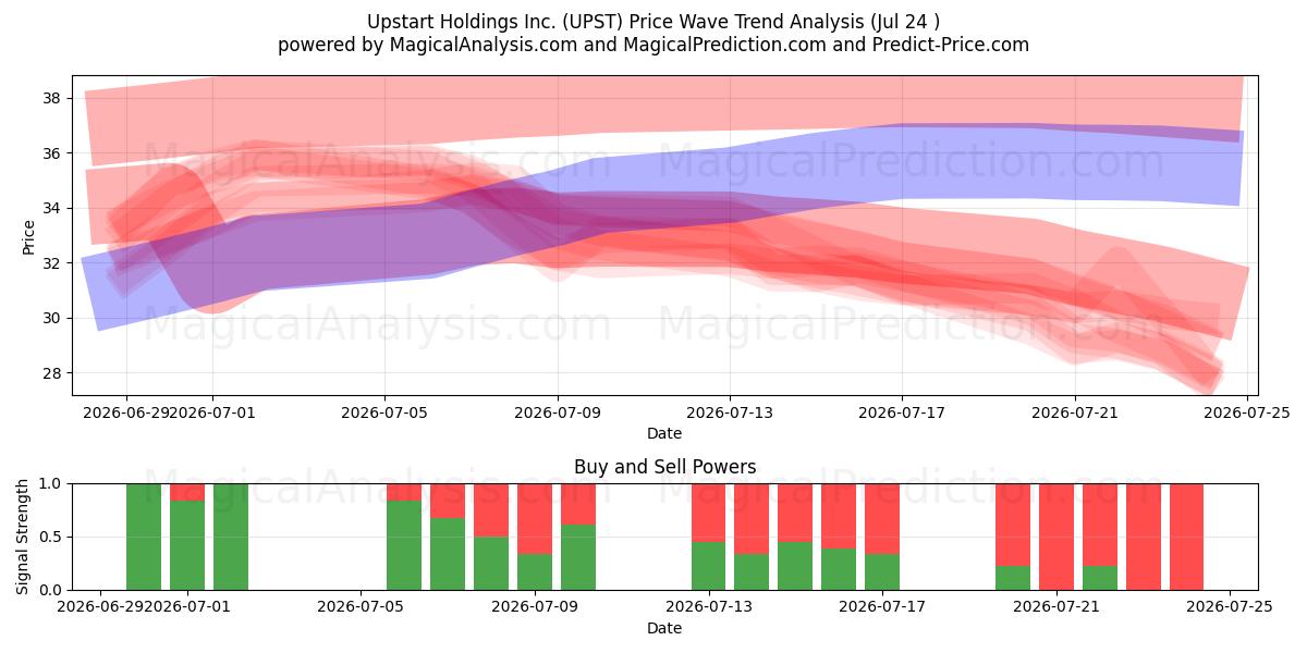  Upstart Holdings Inc. (UPST) Support and Resistance area (23 Jul) 