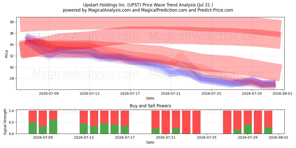  Upstart Holdings Inc. (UPST) Support and Resistance area (30 Jul) 