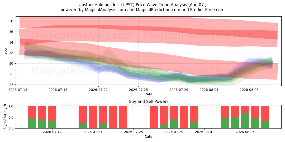  Upstart Holdings Inc. (UPST) Support and Resistance area (06 Aug) 