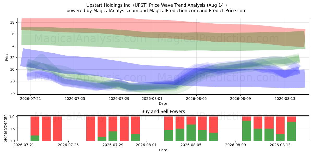 Upstart Holdings Inc. (UPST) Support and Resistance area (13 Aug) 