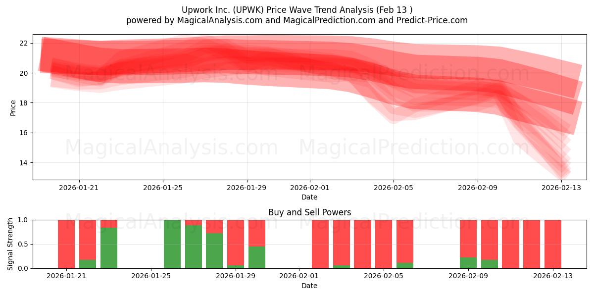  Upwork Inc. (UPWK) Support and Resistance area (12 Feb) 