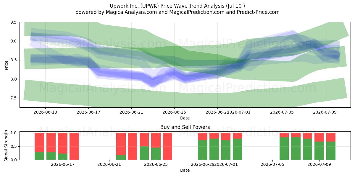  Upwork Inc. (UPWK) Support and Resistance area (09 Jul) 