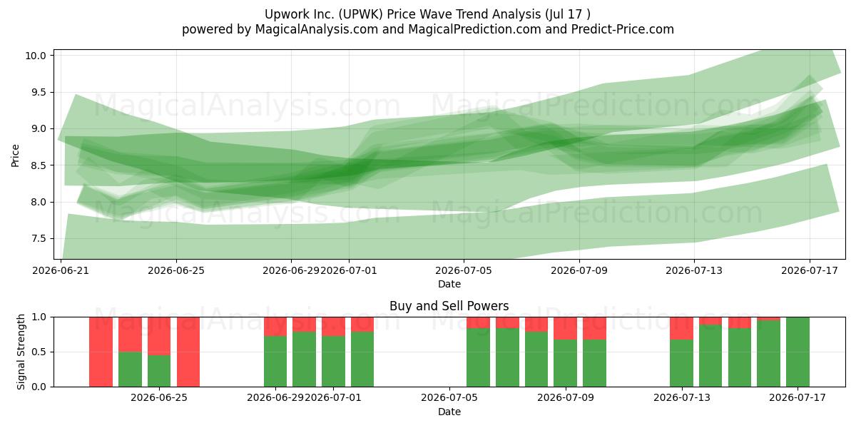  Upwork Inc. (UPWK) Support and Resistance area (16 Jul) 