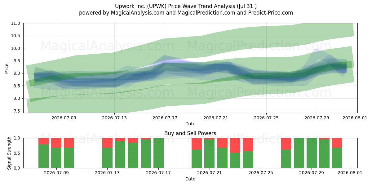  Upwork Inc. (UPWK) Support and Resistance area (30 Jul) 