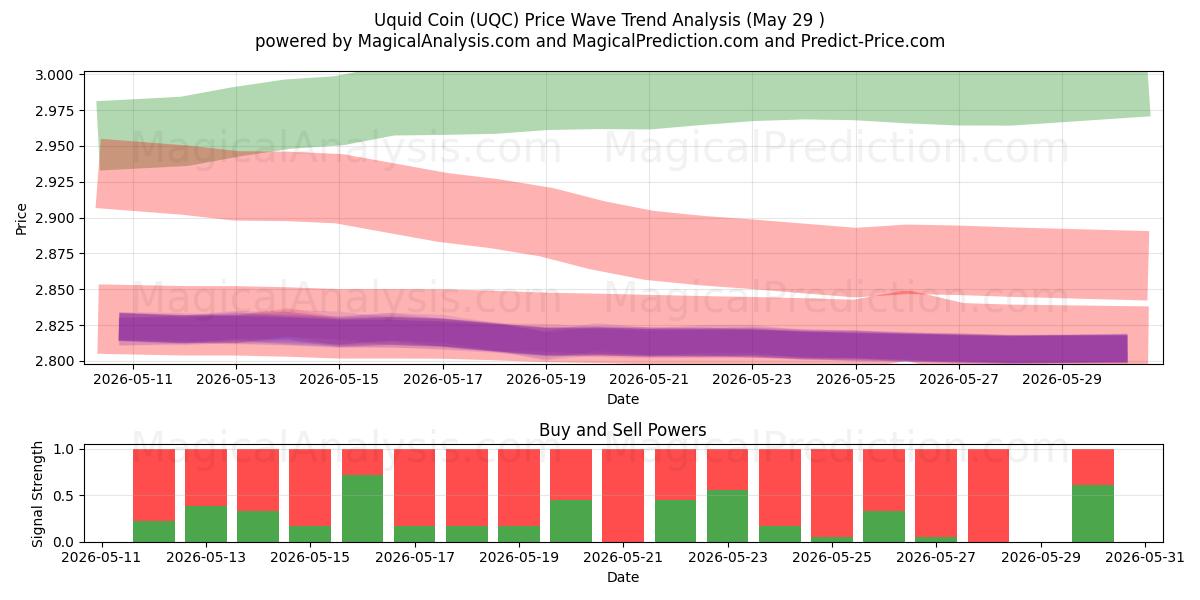  عملة يوكيد (UQC) Support and Resistance area (28 May) 
