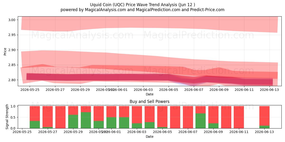  Uquid mønt (UQC) Support and Resistance area (11 Jun) 