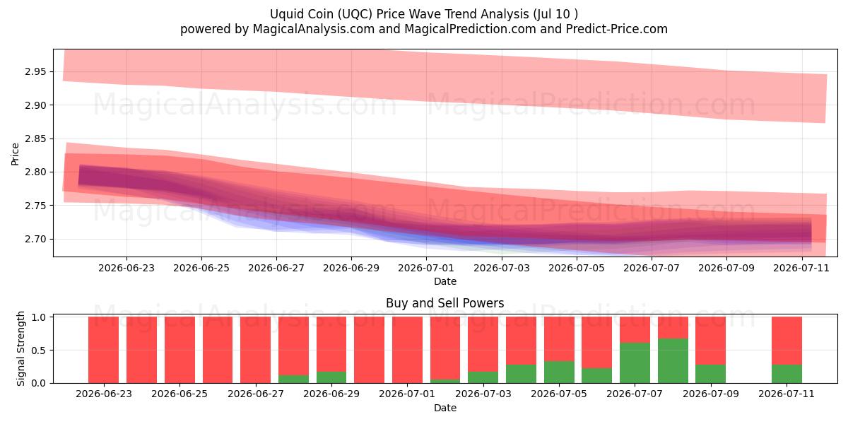  Uquid mønt (UQC) Support and Resistance area (25 Jun) 