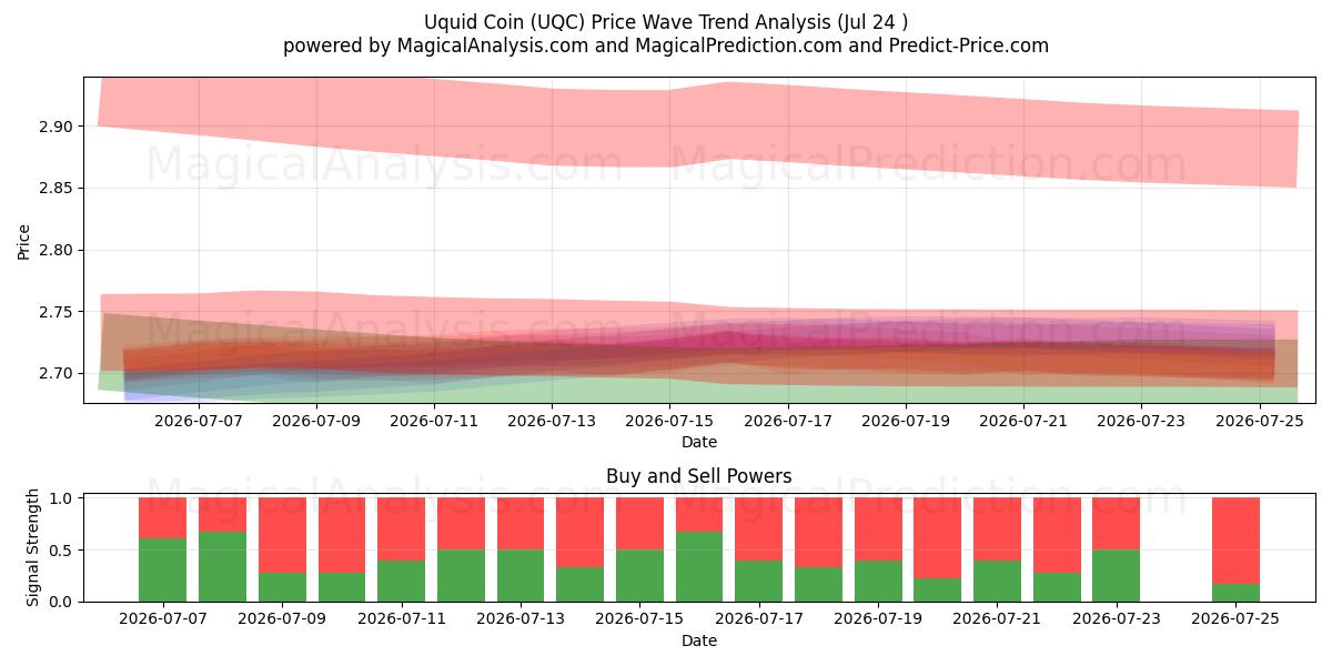  Moneta Uquida (UQC) Support and Resistance area (23 Jul) 