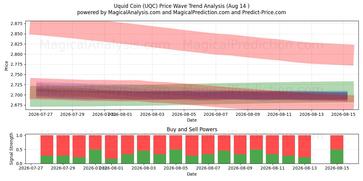  Pièce liquide (UQC) Support and Resistance area (06 Aug) 