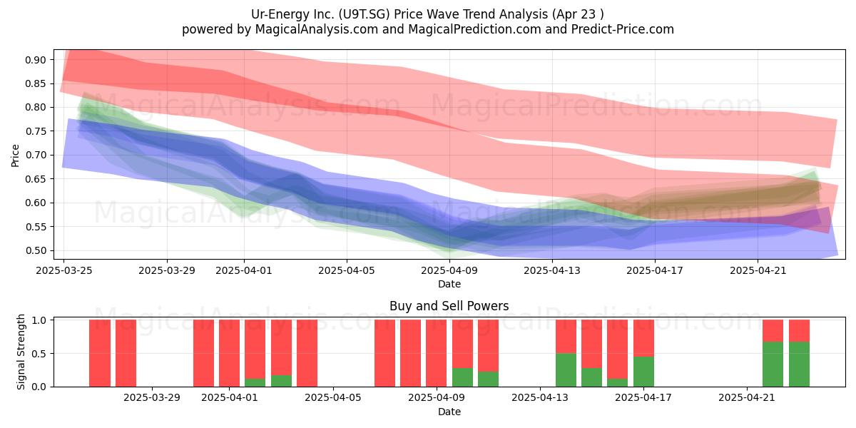  Ur-Energy Inc. (U9T.SG) Support and Resistance area (23 Apr) 