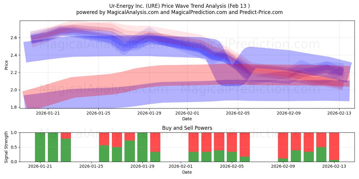  Ur-Energy Inc. (URE) Support and Resistance area (12 Feb) 
