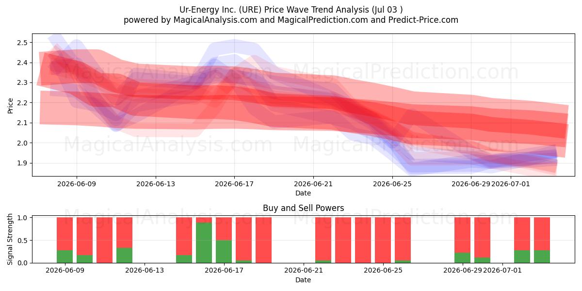  Ur-Energy Inc. (URE) Support and Resistance area (02 Jul) 