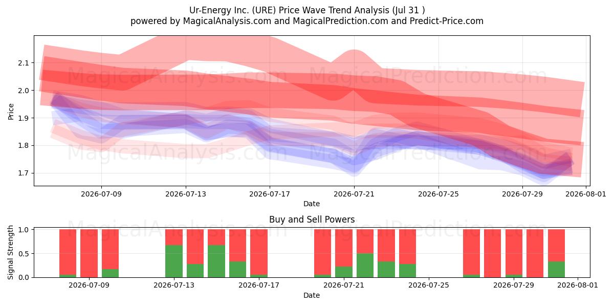  Ur-Energy Inc. (URE) Support and Resistance area (30 Jul) 
