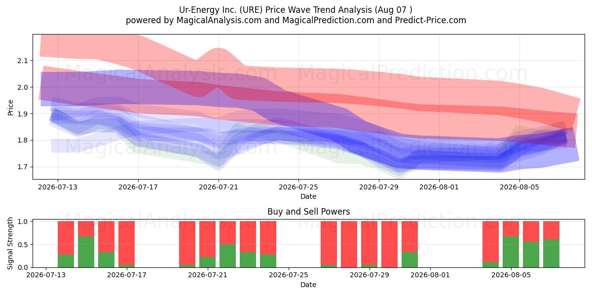  Ur-Energy Inc. (URE) Support and Resistance area (06 Aug) 