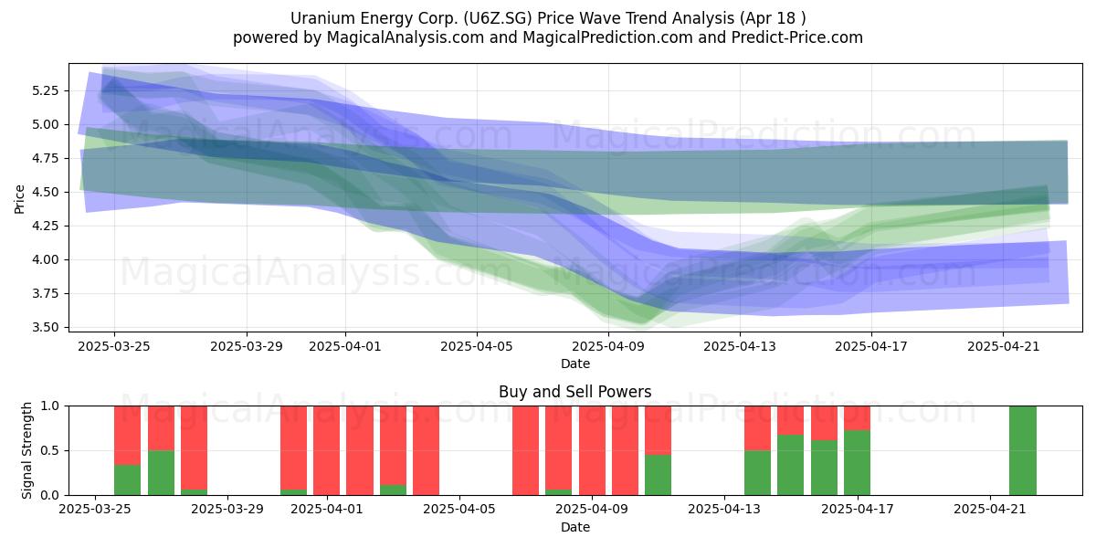  Uranium Energy Corp. (U6Z.SG) Support and Resistance area (18 Apr) 