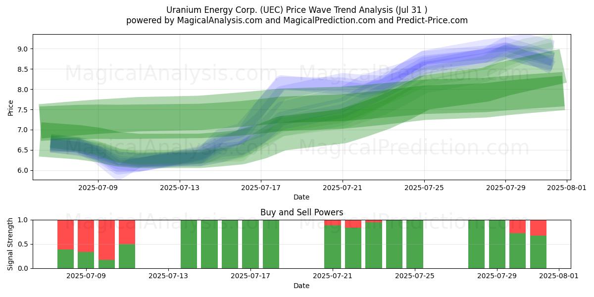 Uranium Energy Corp. (UEC) Support and Resistance area (30 Jul) 