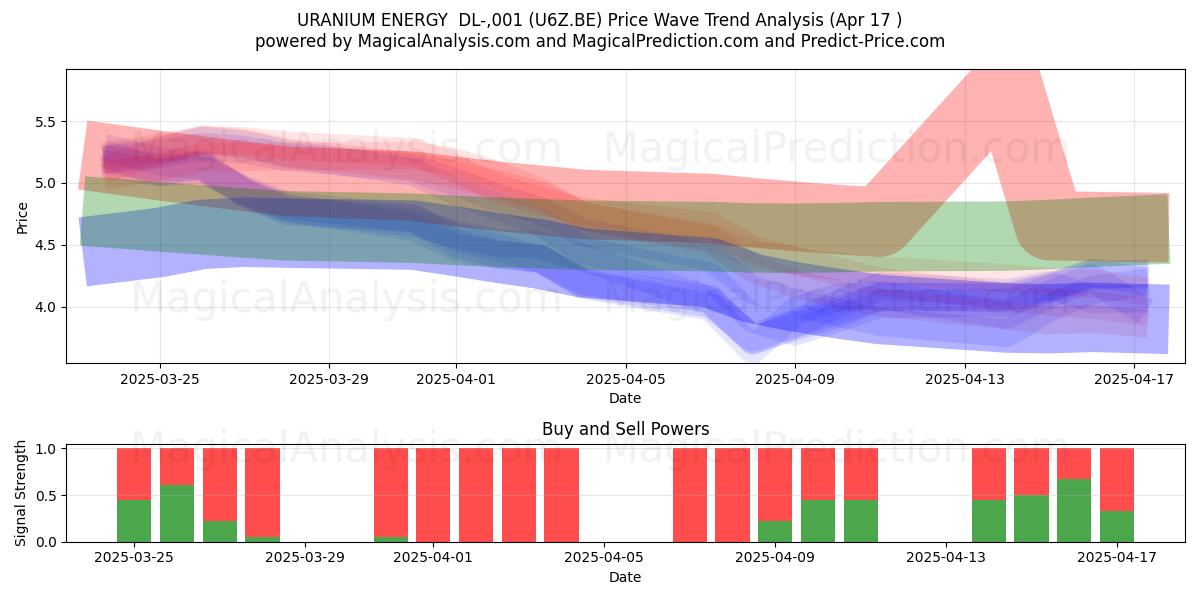  URANIUM ENERGY  DL-,001 (U6Z.BE) Support and Resistance area (17 Apr) 