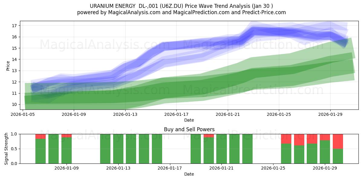  URANIUM ENERGY  DL-,001 (U6Z.DU) Support and Resistance area (29 Jan) 