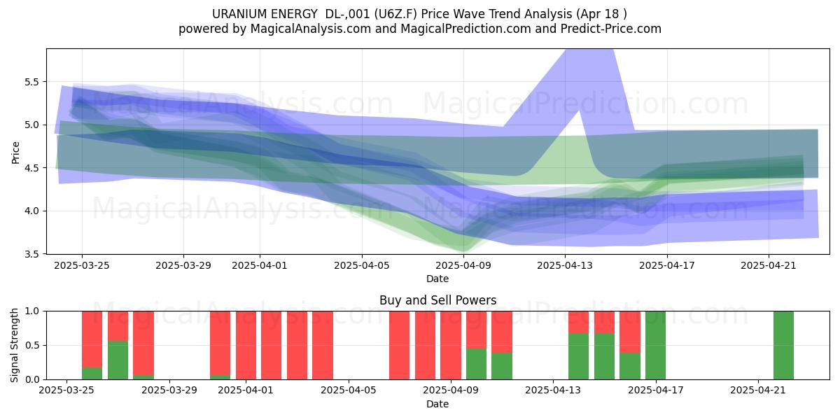  URANIUM ENERGY  DL-,001 (U6Z.F) Support and Resistance area (18 Apr) 