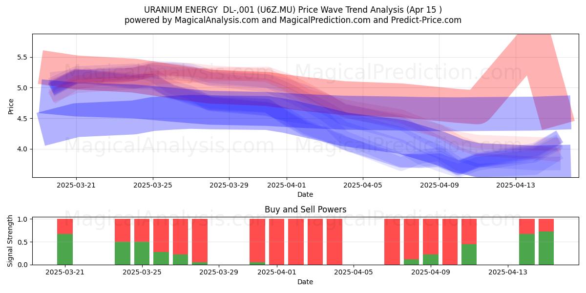  URANIUM ENERGY  DL-,001 (U6Z.MU) Support and Resistance area (15 Apr) 