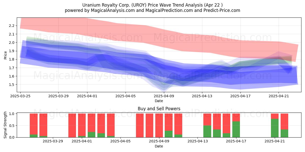  Uranium Royalty Corp. (UROY) Support and Resistance area (22 Apr) 